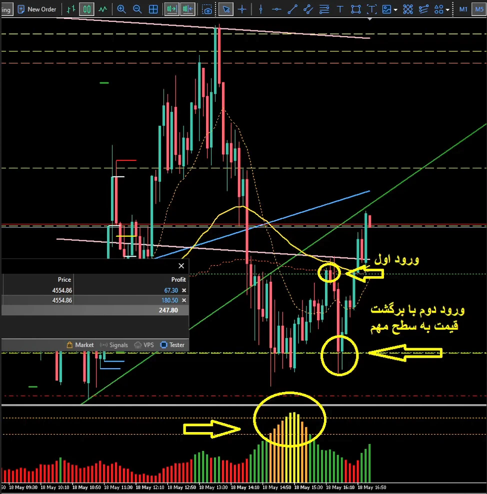 سیگنال اول اندیکاتور SSP
