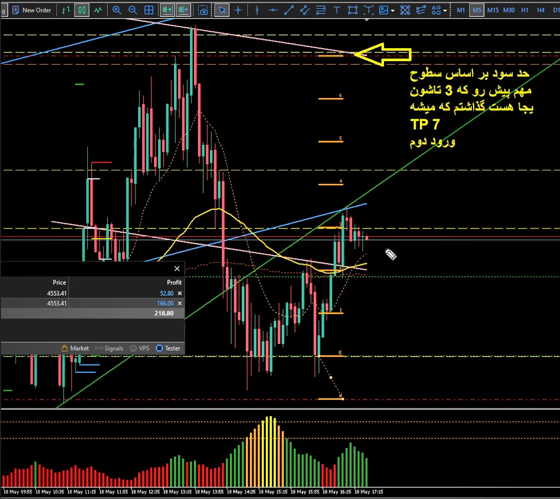 نحوه تعیین حد سود با کمک اندیکاتور SSP 